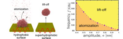 Dynamics of nanodroplets on vibrating surfaces