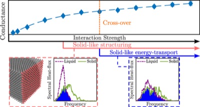 Regimes of interfacial thermal conductance at a solid-liquid interface
